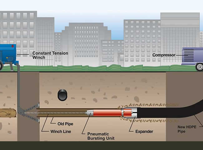 Pipe Bursting Services for Buried Utility Lines Muskego